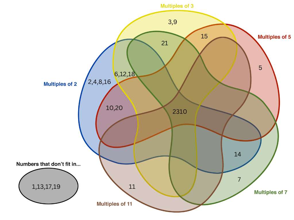 5 way venn diagram for prime factors, some labeling